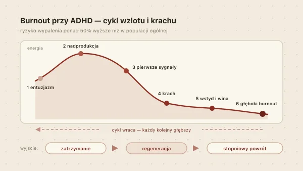 Wypalenie zawodowe przy ADHD — jak rozpoznać burnout i wyjść z dołka?