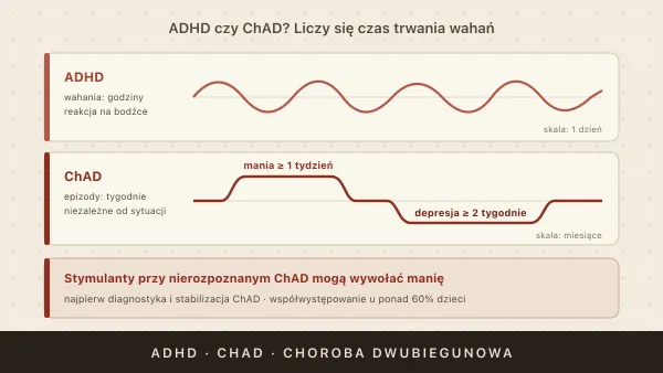 ADHD a choroba afektywna dwubiegunowa (ChAD) — różnice i współwystępowanie
