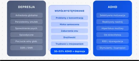 Depresja a ADHD — diagnostyka różnicowa