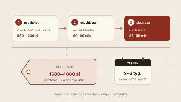 Diagnoza ADHD prywatnie — cena, przebieg i co zabrać (2025/2026)