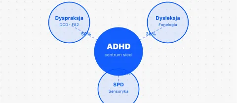 Dyspraksja, dysleksja i sensoryka w ADHD