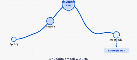 ADHD emocje dysregulacja RSD — przewodnik eksperta