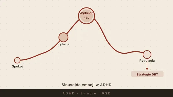 Emocje w ADHD — dysregulacja, wybuchy złości, nadwrażliwość i RSD