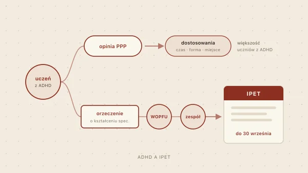 ADHD a IPET — indywidualny plan edukacyjno-terapeutyczny, kiedy i jak