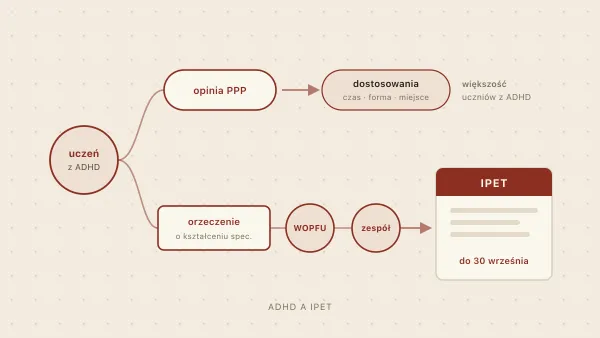 ADHD a IPET — indywidualny plan edukacyjno-terapeutyczny, kiedy i jak