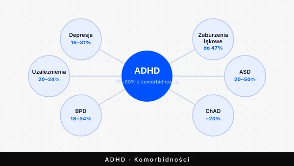 ADHD i choroby współwystępujące — kompletny przewodnik