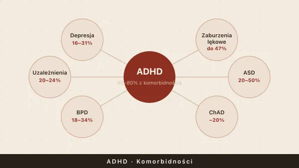 ADHD i choroby współwystępujące — kompletny przewodnik