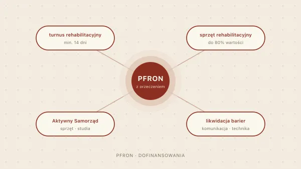 Dofinansowania dla osób z ADHD — PFRON i inne programy wsparcia