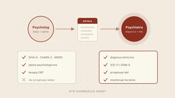 Psychiatra czy psycholog — kto diagnozuje ADHD w Polsce?
