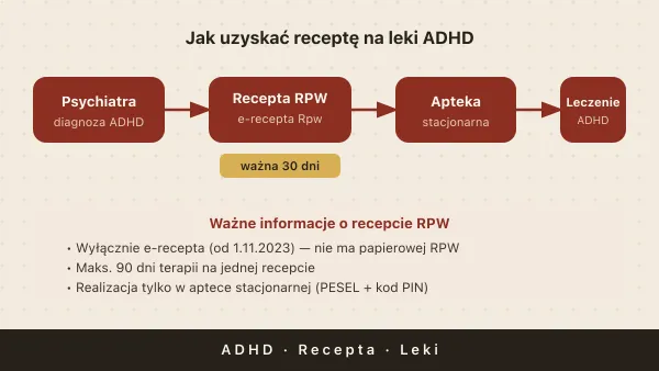 Recepta na leki ADHD 2026 — kto wypisuje, e-recepta Rpw, jak przedłużyć
