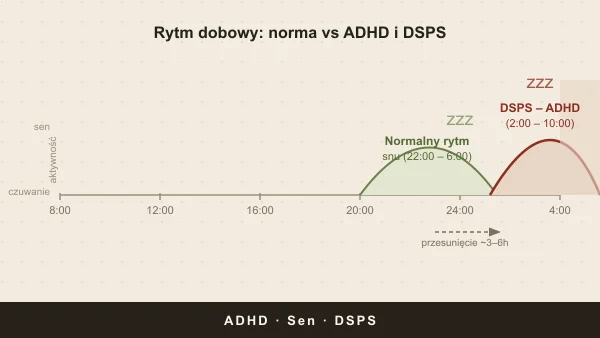 ADHD a zaburzenia snu: DSPS, insomnia, jak spać