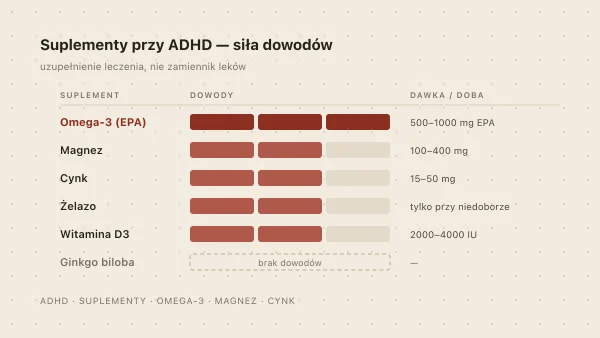 Suplementy przy ADHD — omega-3, magnez, cynk. Czy działają i ile brać?