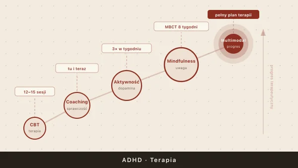 Terapia ADHD bez leków — skuteczne metody niefarmakologiczne