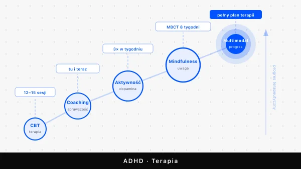 Terapia ADHD bez leków — skuteczne metody niefarmakologiczne