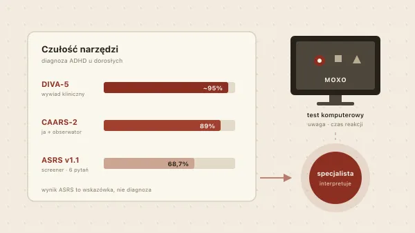Testy na ADHD u dorosłych — jakie badania wykonuje lekarz?
