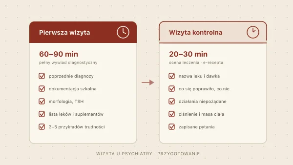 Jak przygotować się do wizyty psychiatrycznej po receptę ADHD?