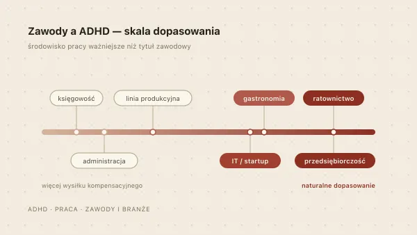 Zawody i branże dla osób z ADHD — jaka praca pasuje?