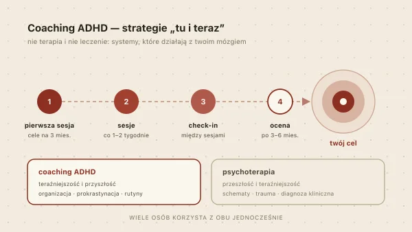 Coaching ADHD — czym jest, jak pomaga i czy warto?