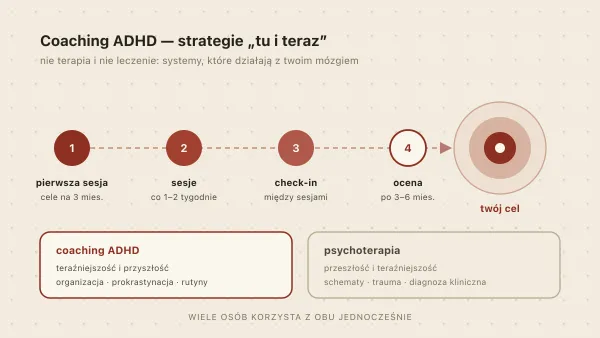 Coaching ADHD — czym jest, jak pomaga i czy warto?