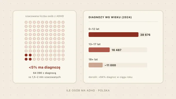 Ile osób ma ADHD? Jaki procent Polaków i ludzi na świecie (2026)