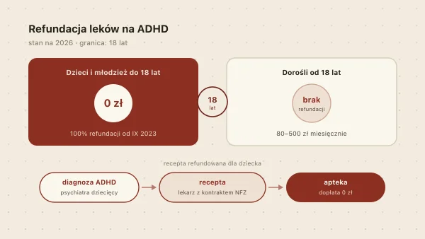 Refundacja leków na ADHD 2026 — Medikinet, Concerta, dzieci i dorośli