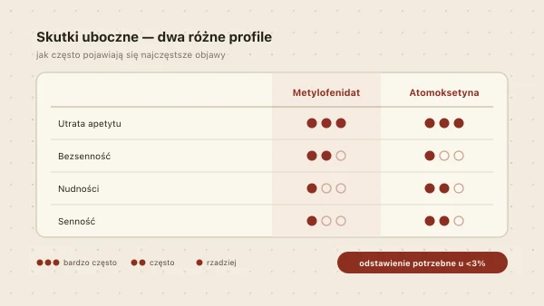 Skutki uboczne leków na ADHD — metylofenidat i atomoksetyna